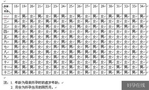 生男生女月份表